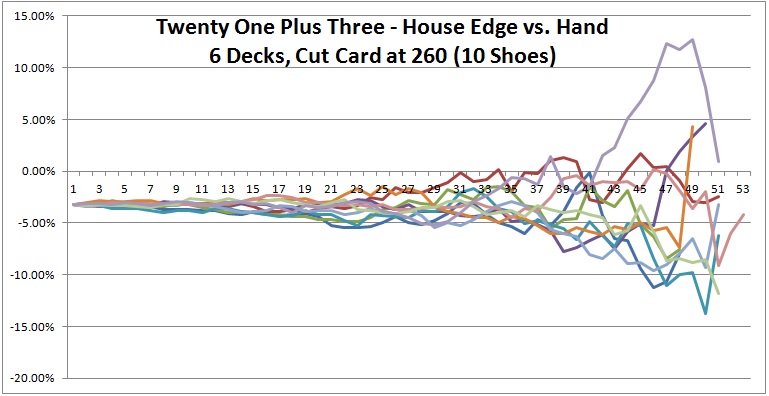 twenty one plus three - house edge vs. hand