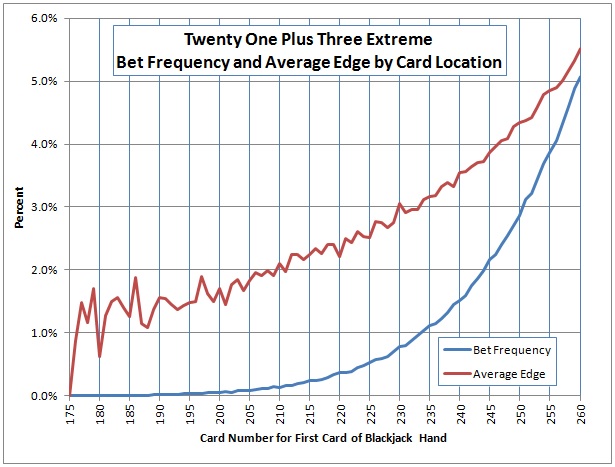 twenty one plus three extreme bet frequency and average edge by card location