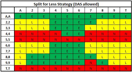 Splitting for Less chart 1