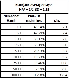 blackjack average player