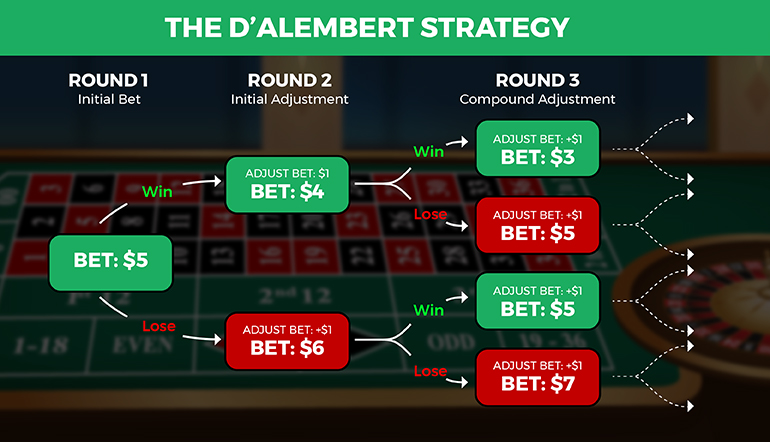 How to use the d'Alembert system