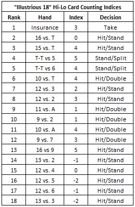 illustrious 18 hi-lo card counting indices