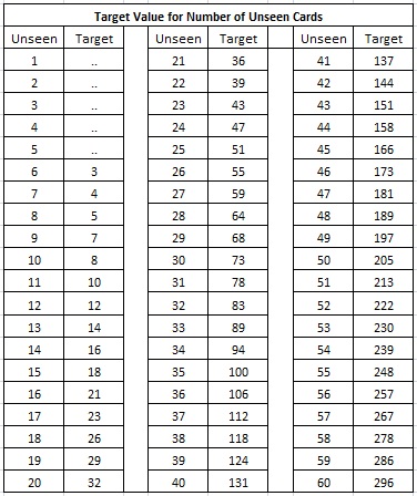 target value for number of unseen cards