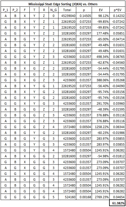 Mississippi Stud: Edge Sorting {JQKA} vs. Others