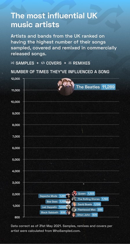 The most influential UK music artists