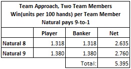 team approach two team members win per team member natural pays 9 to 1