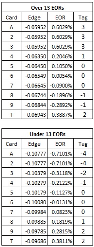 over / under 13 eors