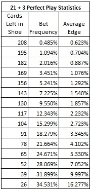 21 + 3 perfect play statistics