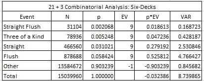 21+3 combinatioral analysis: six +decks