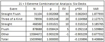 21 + 3 extreme combinatorial analysis: six-decks