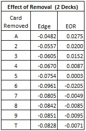 the effect of removal (EOR) for each card (2 Decks)