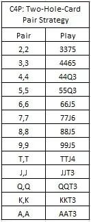 C4P: Two-Hole-Card Pair Strategy