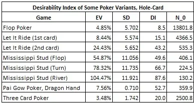 Desirability Index of Some Poker Variants, Hole-Card