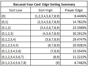 Baccarat Four-Card Edge Sorting Summary - the edge the AP can gain for nine different High/Low sorting groups
