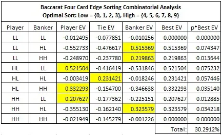 Baccarat Four-Card Edge Sorting Combinatorial Analysis Optimal Sort: Low = {0, 1, 2, 3} and High = {4, 5, 6, 7, 8, 9}