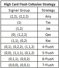 High Card Flush Collusion Strategy