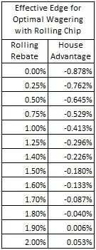 effective edge for optimal wagering with rolling chip