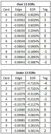 over / under 13 eors