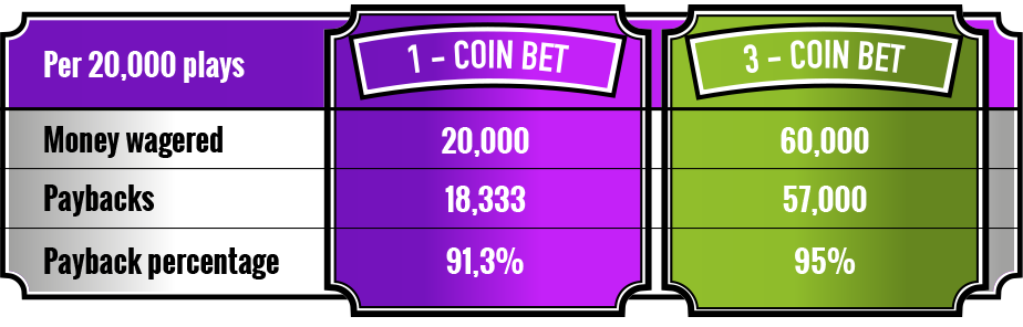 1-Coin bet