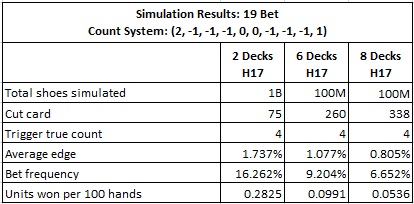 The results from using System #2 to card count the 19 Bet