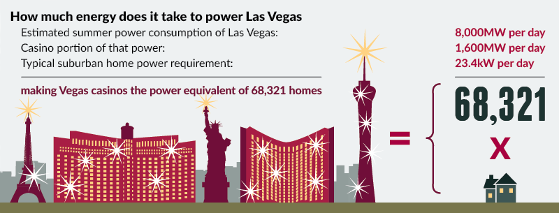Power Consumption of Las Vegas