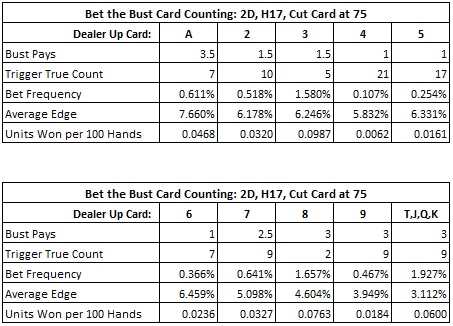 AP Heat - Bet the Bust Card Counting: 2D, H17, Cut Card at 75