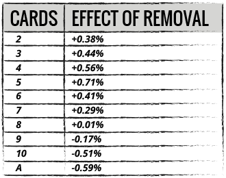 Effect of Removal