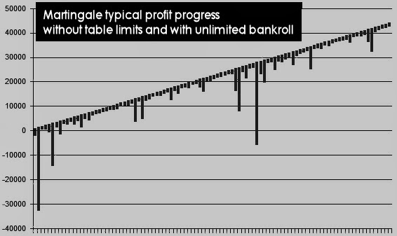 Martingale profits chart