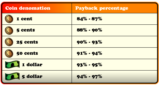 Coin denomation and payback percentage