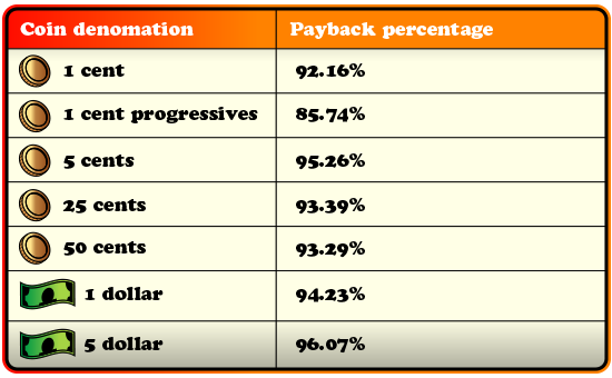 coin denomation and payout percentage