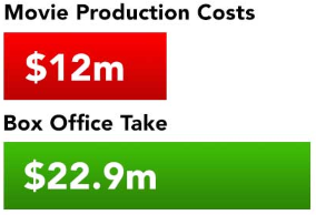 Rounders movie costs