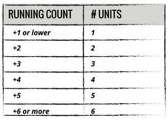 Running Count Table