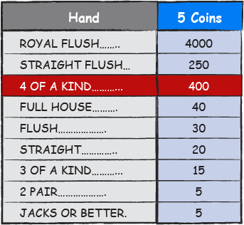 Bonus Poker Deluxe - 4 of a kind