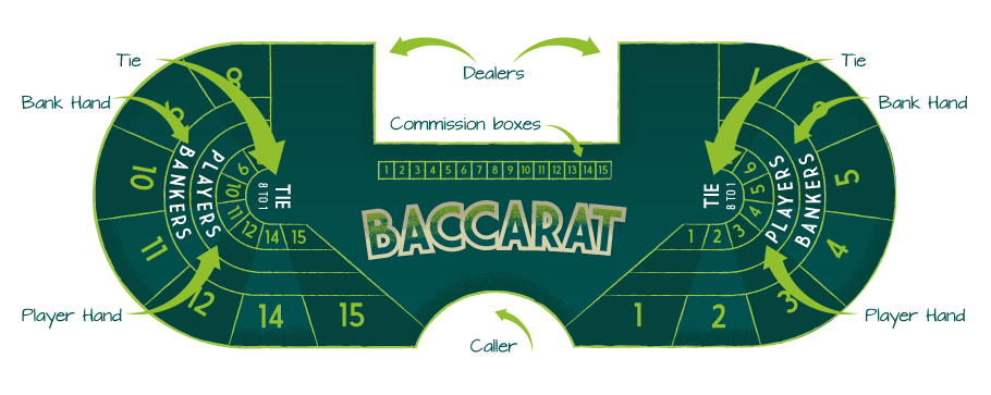 Baccarat Table Positions