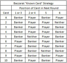 basic “known card” strategy for baccarat