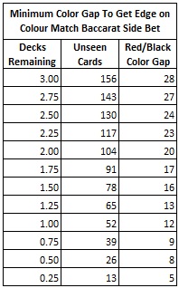 minimum color gap to get edge on colour match baccarat side bet