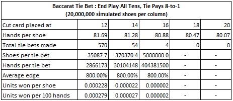 baccarat tie bet: end play all tens, tie pays 8 to 1