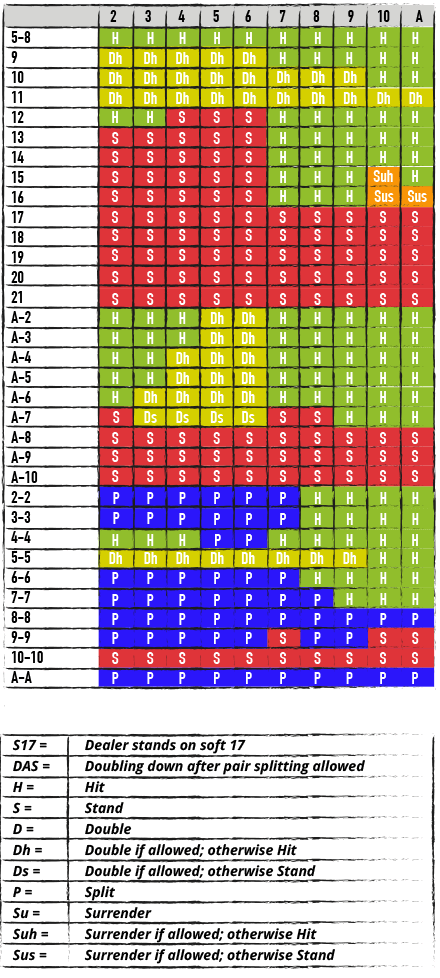 Blackjack Strategy Chart - Double-Deck Table