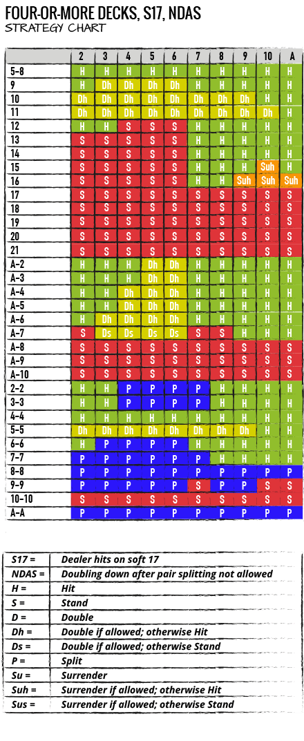 Blackjack basic strategy chart