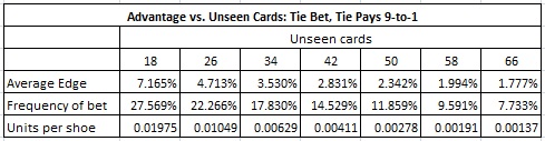 advantage vs. unseen cards: tie bet, tie pays 9 to 1