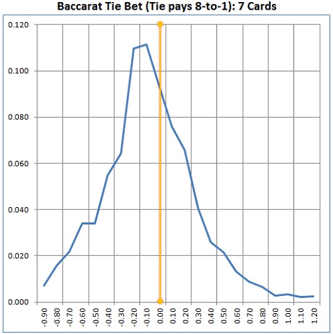 baccarat tie bet (tie pays 8 to 1): 7 cards