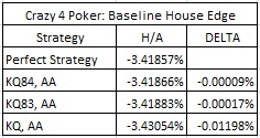 Crazy 4 Poker: Baseline House Edge
