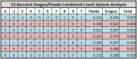 ez baccarat dragon/panda combined count system analysis