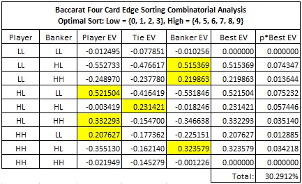 Baccarat Four-Card Edge Sorting Combinatorial Analysis Optimal Sort: Low = {0, 1, 2, 3} and High = {4, 5, 6, 7, 8, 9}