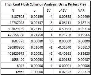 High Card Flush Collusion Analysis, Using Perfect Play