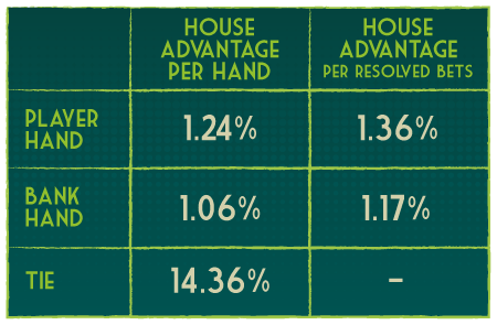 House advantage table