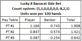 lucky 8 baccarat side bet, count system, units won per 100 hands