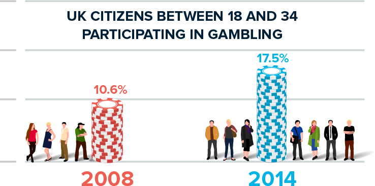 UK Citizens Particition In Gambling