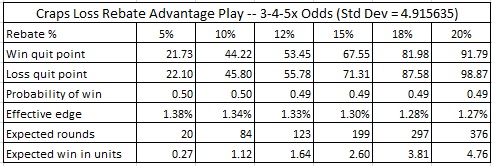 craps loss rebate advantage play -- 3-4-5x odds (std dev = 4.915635)