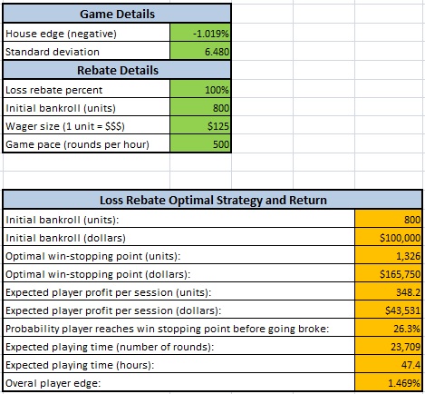loss rebate optimal strategy and return